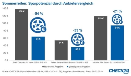 sommerreifen-preisvergleich-spart-bis-zu-54-prozent