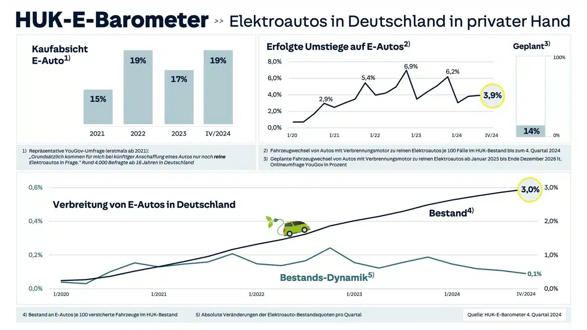 Das aktuelle HUK-E-Barometer 4. Quartal 2024